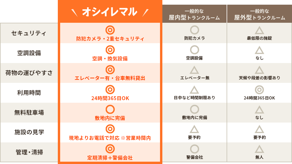 オシイレマル他社比較表 防犯カメラ・2重セキュリティ 空調・換気設備 エレベーター有・台車無料貸出 24時間365日OK 敷地内に完備 現地よりお電話で対応 ※営業時間内 定期清掃+警備会社