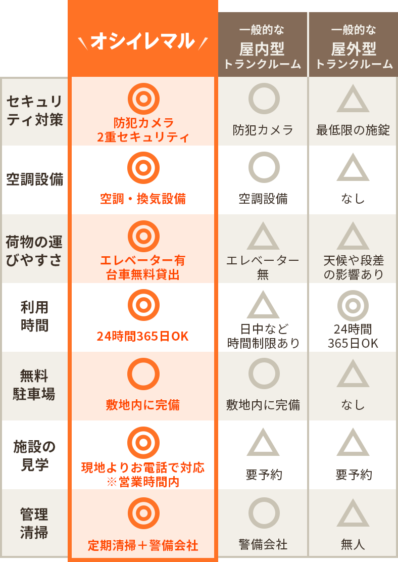 オシイレマル他社比較表 防犯カメラ・2重セキュリティ 空調・換気設備 エレベーター有・台車無料貸出 24時間365日OK 敷地内に完備 現地よりお電話で対応 ※営業時間内 定期清掃+警備会社
